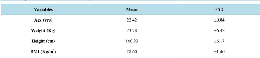 Table 1. Physical characteristics of the subjects.                                                                