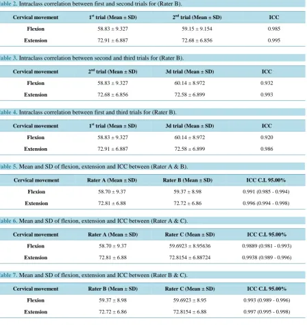 Table 2. Intraclass correlation between first and second trials for (Rater B).                                          