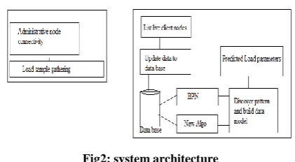 Fig 1: basic flow of system 