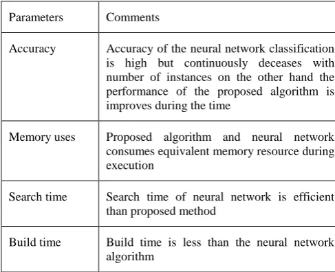 figure which provides by the three different lines where red lines shows the real value of the system, blue line shows the proposed algorithms predicted values and green line shows the 