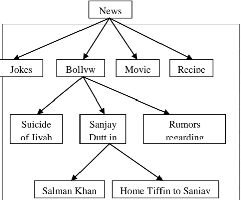 Figure.1 shows the example for TDT , the root for TDT is news, news are divided into various topics, Example Jokes,bollywood,movies and recipe then the subtopics are also divided into another level known as events