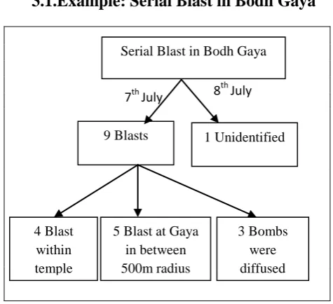 Fig. 4. Serial Blast in Bodh Gaya 