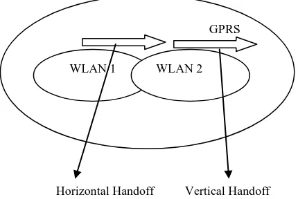 Figure 1:  Horizontal versus vertical handoff  