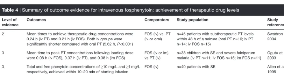 Table 4 | Summary of outcome evidence for intravenous fosphenytoin: achievement of therapeutic drug levels
