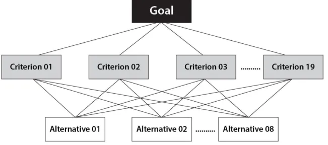 Figure 2. AHP model 
