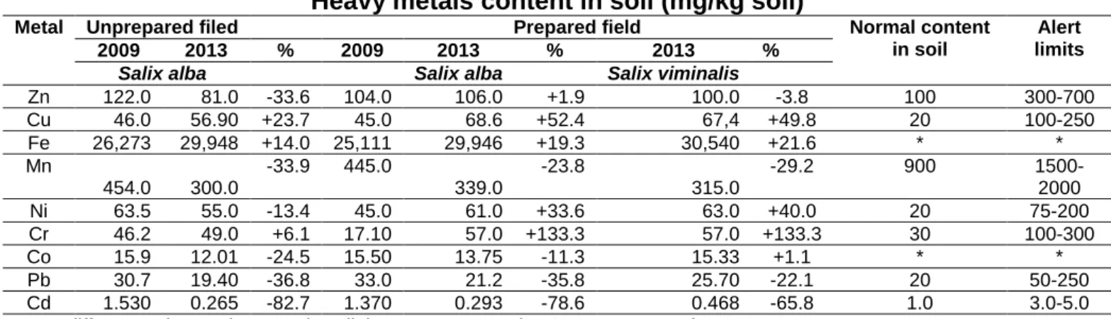 Table 2  Heavy metals content in soil (mg/kg soil) 