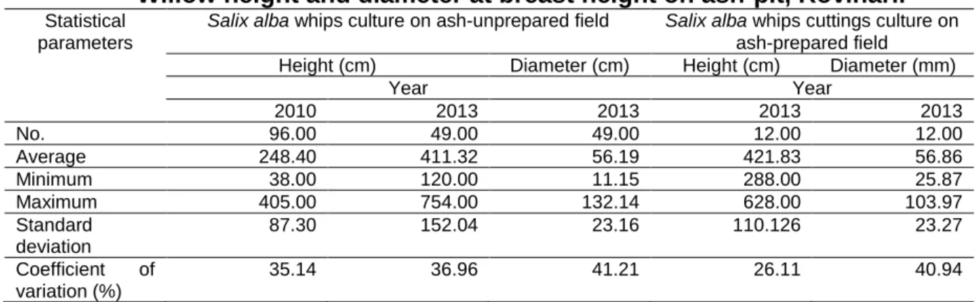 Table 3  Willow survival on ash-pit Rovinari 