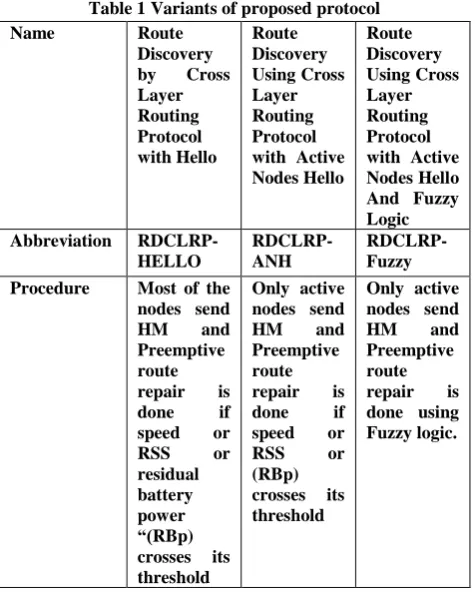 Table 1 Variants of proposed protocol Route Route Route 