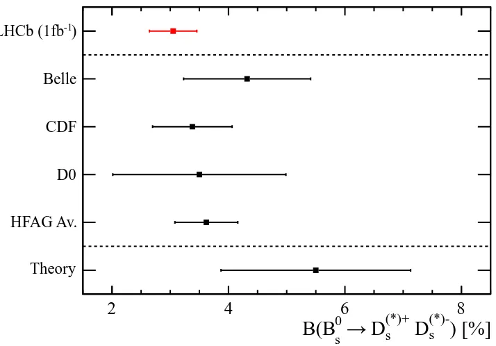 Figure 3: The B0s → D(∗)+sD(∗)−sbranching fraction measurements by Belle, CDF, and D0, thecurrent world average, the theoretical prediction from Ref
