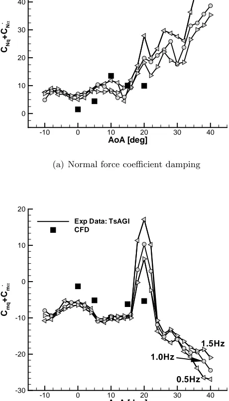 Figure 3.21: Damping derivatives for the TCR wind tunnel model (αA = 3.0◦); (a) and (b)show the dependence on mean angle of attack (left triangles, f = 0.5 Hz; circles, f = 1.0 Hz;right triangles, f = 1.5 Hz)