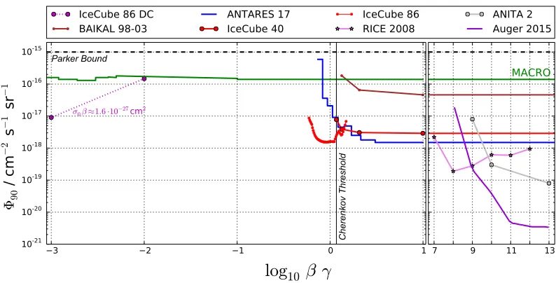Figure 2. Current upper limits on the ﬂux of magnetic monopoles in dependence on the speed of monopoles atthe detector [11, 13, 18, 22–26]