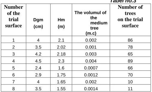 Figure  no. 3 The right regression that estimates the stochastic dependence between  the average diameter (D) and the average height of the trees (H) on the Jilt Dump