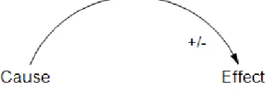 Fig. 1: Cause and effect relationship 