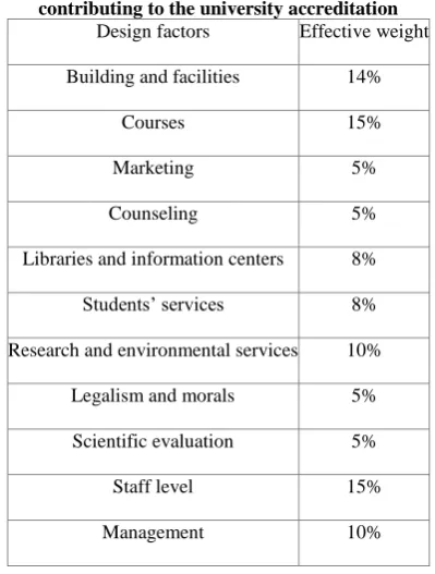 Table 1. The design factors along with their weights contributing to the university accreditation 