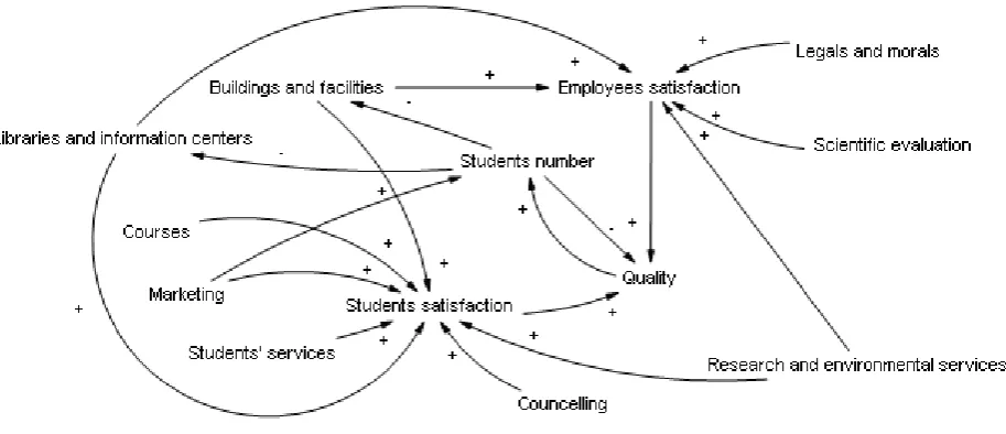 Fig. 2: Supply Chain Causal Loop Diagram for the education quality control model 