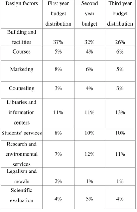 Table 4. Optimized resources distribution proposed for the three years duration 