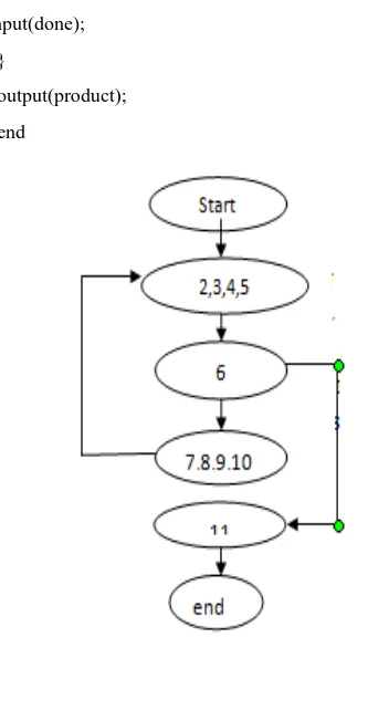 Fig 2.1 CFG for program product We can now calculate the Cyclomatic complexity and no