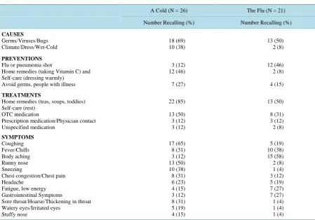 Table 2.  Distribution of free list responses for colds and flu. 