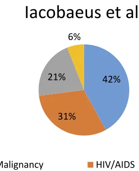 Figure 1 The distributions of PML etiologies.
