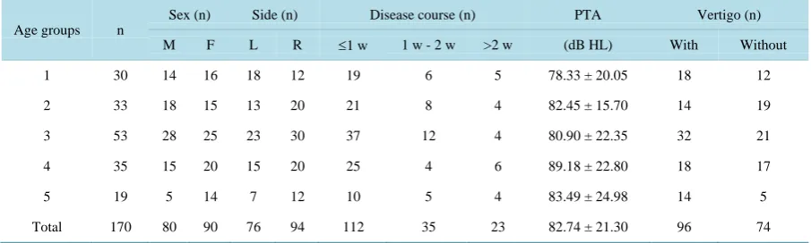 Table 1. Clinic features of SSHL patients in every age group.                                                     