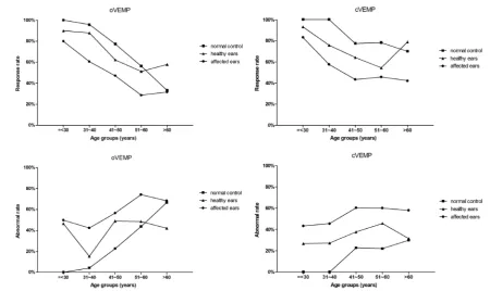 Table 2. Response and abnormal rate of VEMPs between affected, healthy and normal control ears in every age group