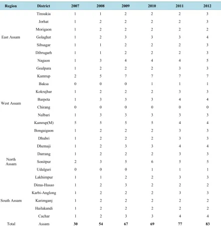 Table 1. Year-wise number of ICTCs by district, Assam, 2007-2012.                                                         