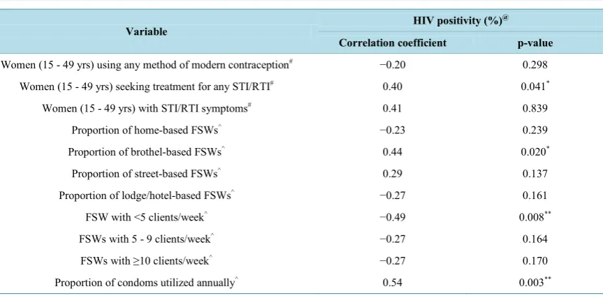 Table 3. Correlation between HIV positivity (%) and selected variables, Assam.                                                   