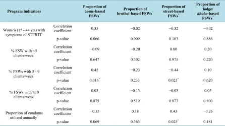 Table 5. Correlation between typology of female sex worker and program indicators, Assam