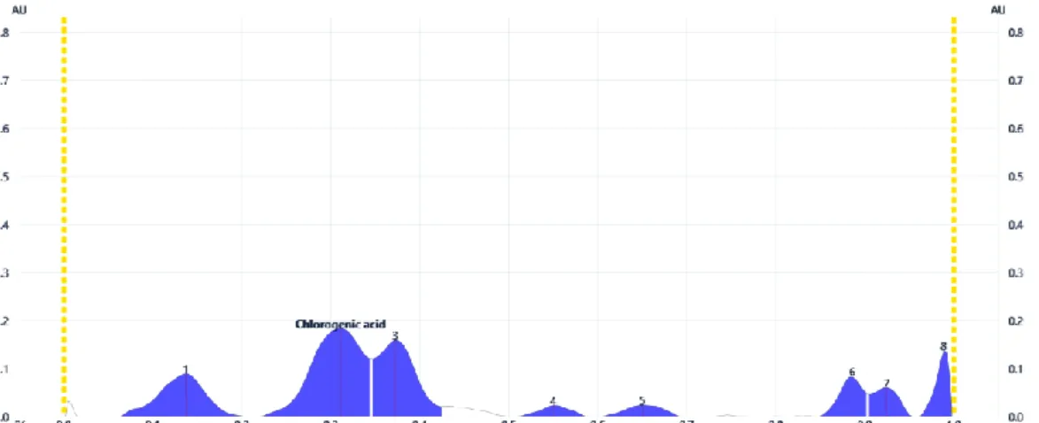 Figure 10. Densitogram of polyphenols (UV 280 nm, without derivatization) separated from  Campanulae persicifoliae herba 20% methanolic extract
