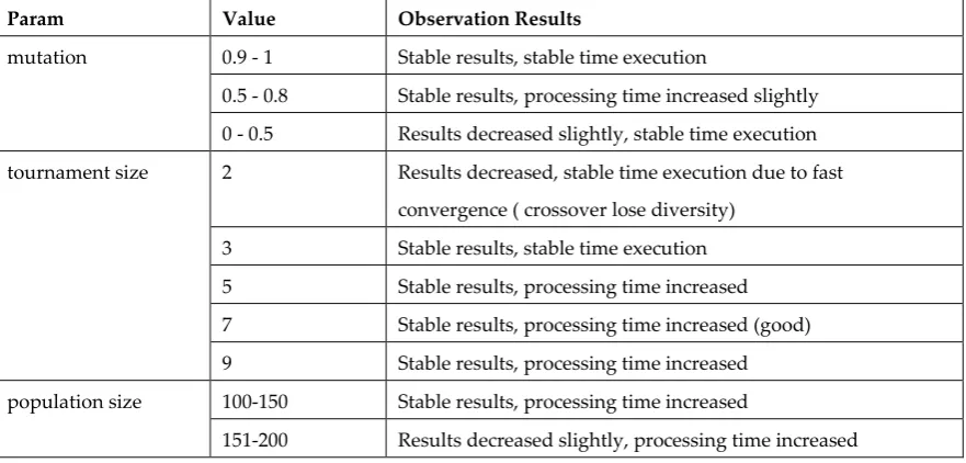 Table 3: The observation result of the algorithm for each set of parameters with Compromise-