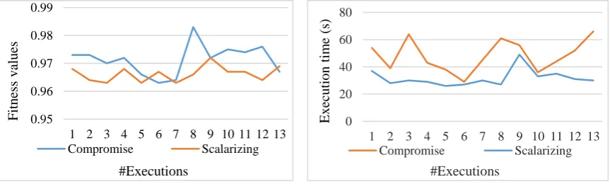 Figure 5: Execution time of the approaches over 