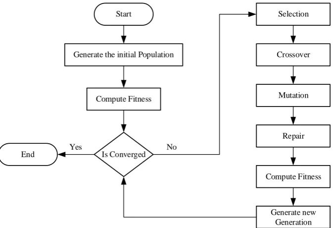 Figure 2: basic workflow of the proposed Genetic Algorithm’s Scheme 