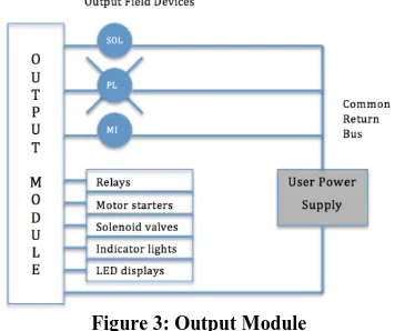 Figure 3: Output Module 