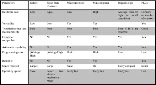 Table 1: Comparison of PLCs with other Control System[3]