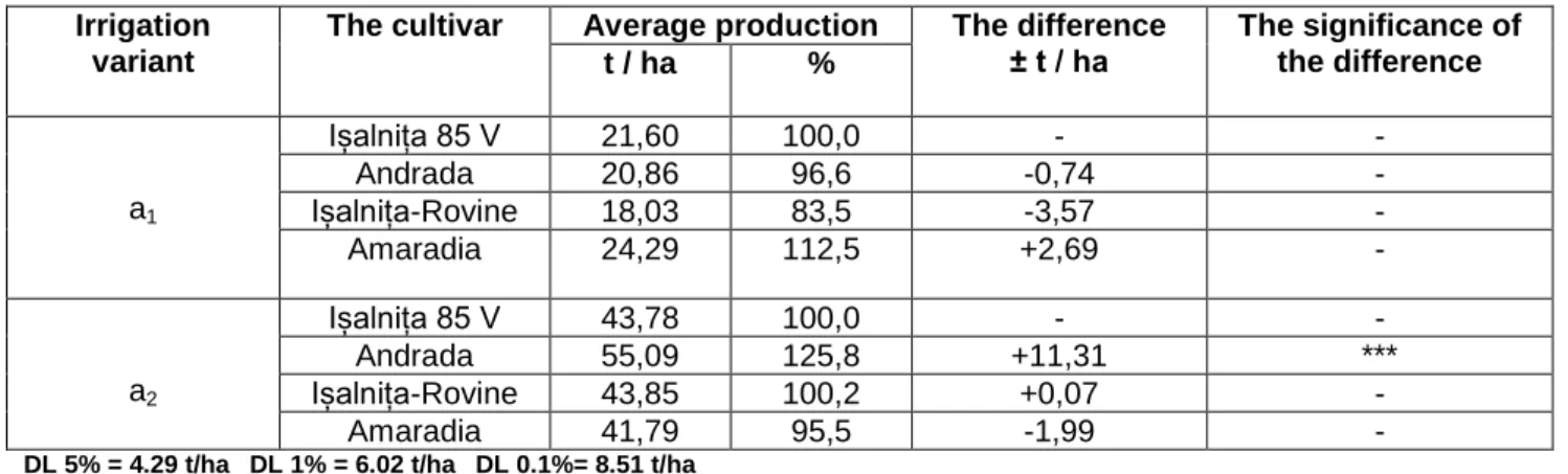 Table 4  Total production of the sweet pepper according to the irrigation variant and cultivar 
