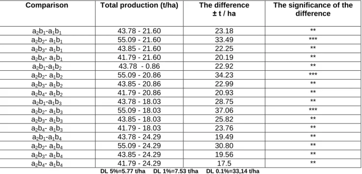 Table 6  Total sweet pepper production according to the interaction of the irrigation 