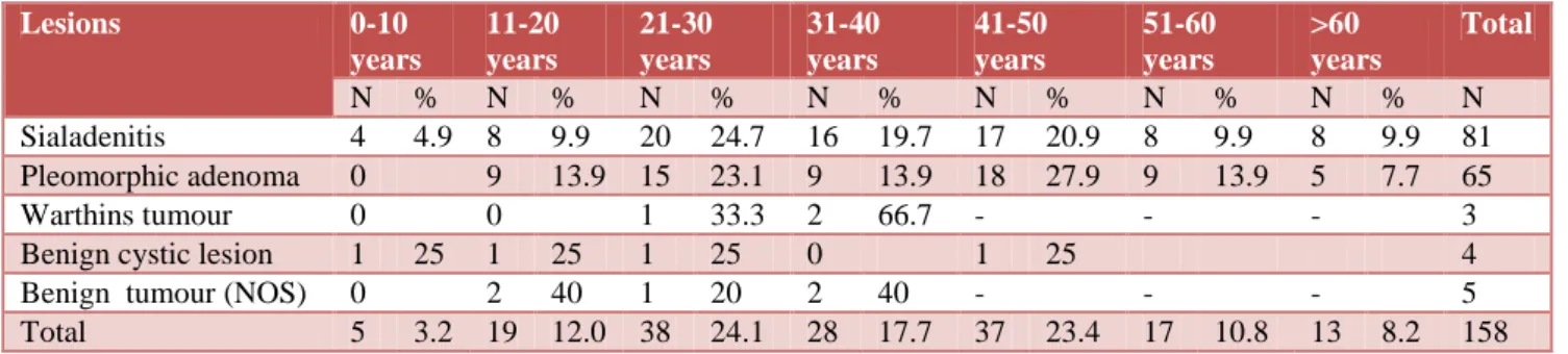 Table  4  shows  age  wise  distribution  of  patients  with  malignant  thyroid  neoplasm