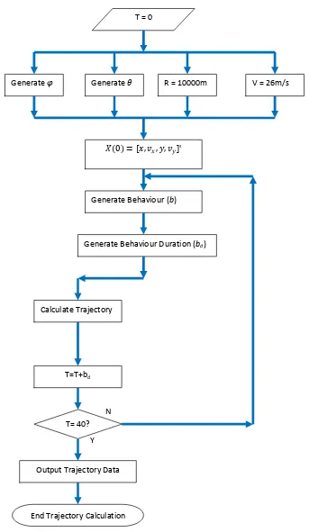 Figure 3.2: Random Trajectory Calculation Flow Diagram