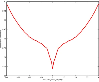 Figure 4.5: Seeker turn oﬀ time as a function of the launch oﬀ-boresight angle