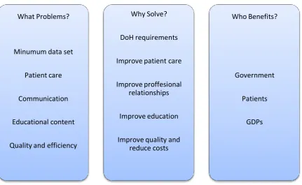Figure 1.1 Referral problems, solutions and benefactors 