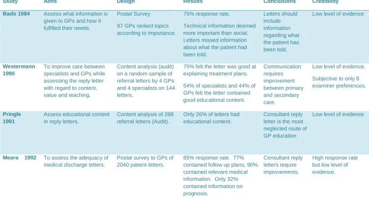 Table 2.1: Summary of previous studies 