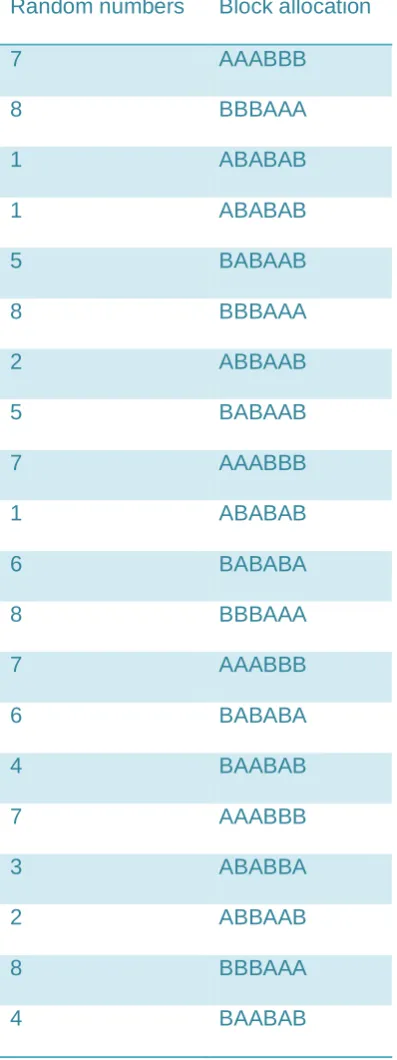 Table 6.8.1: Randomisation allocation 