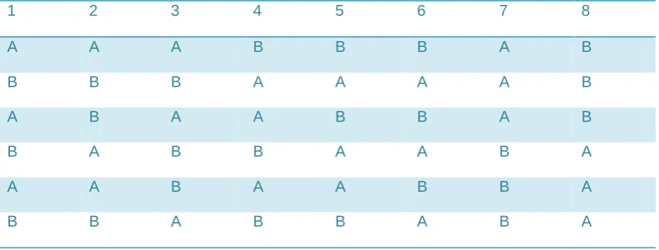 Table 6.8.2 Block randomisation code 