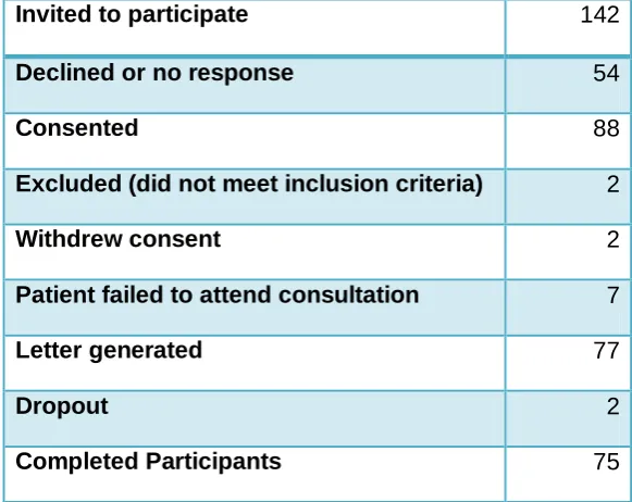 Table 7.1: Participants progress through the trial 