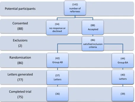 Figure 7.1: Flow diagram of participants 