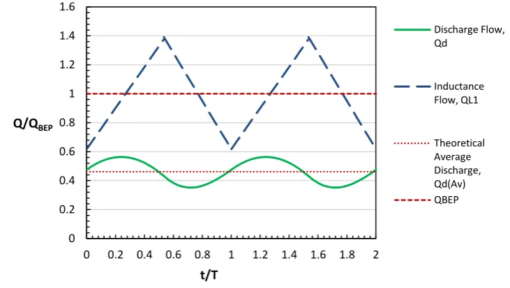 Fig. 6-6 - Pump BEP hydraulic power correction with IFS, 10m 