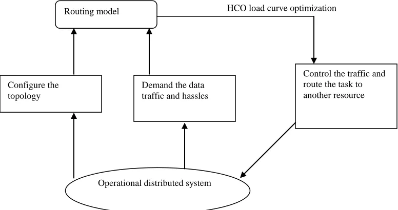 Fig 3.2 Main components of HCO traffic engineering framework 