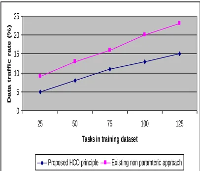 Fig 5.1 tasks in training dataset vs. data traffic rate 