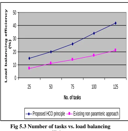 Fig 5.3 Number of tasks vs. load balancing efficiency 