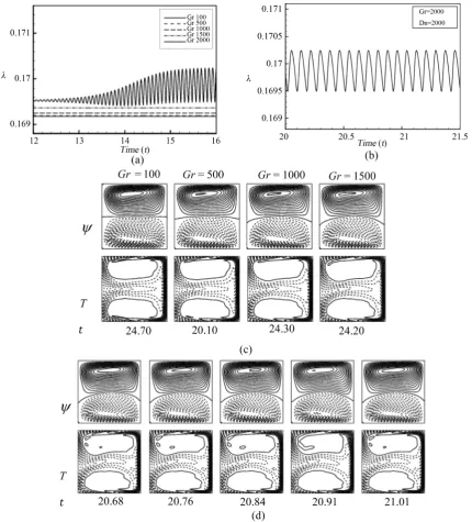 Figure 7. (a) Time-dependent flow for Dn =2000 and 100≤Gr≤2000; (b) time evolution of λ for Gr =2000; (c) flow patterns for 100≤Gr≤1500; (d) contours of secondary flow patterns and temperature profiles for Gr =2000